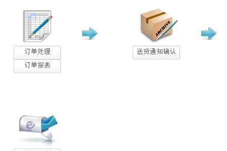 采购派送是干嘛的