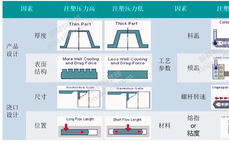 注塑产品高度不够怎么办