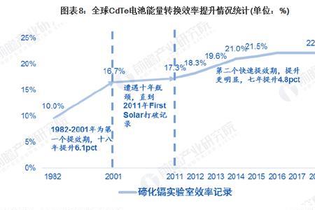 光伏电池的转换效率指什么