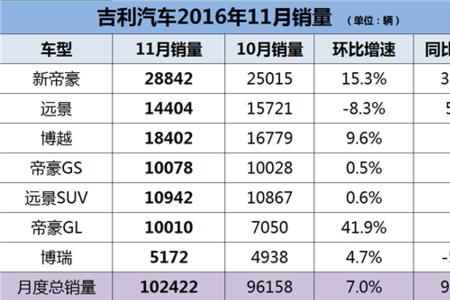 吉利帝豪8月销量出炉