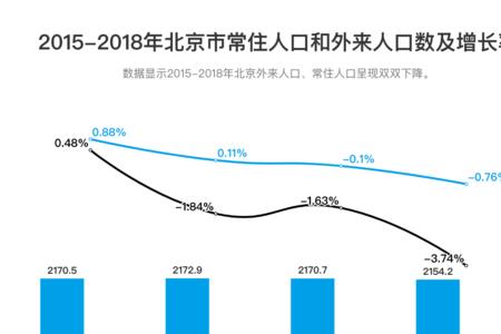 北京人口哪年最多