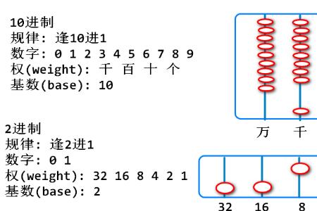 32进位制怎样计算