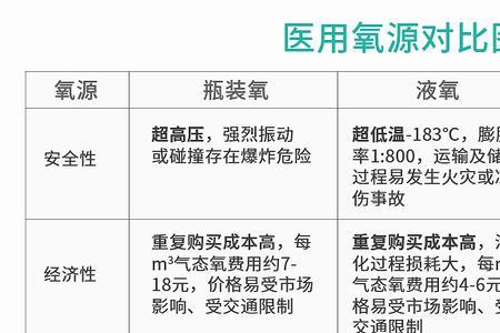 医用液氧站和制氧机哪个划算