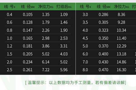 1.0的pe线相当于尼龙线多大的线径