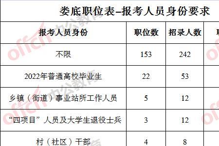 2022娄底社保缴费基数