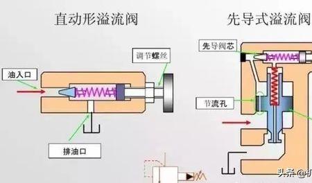 压滤机液压电磁阀的工作原理