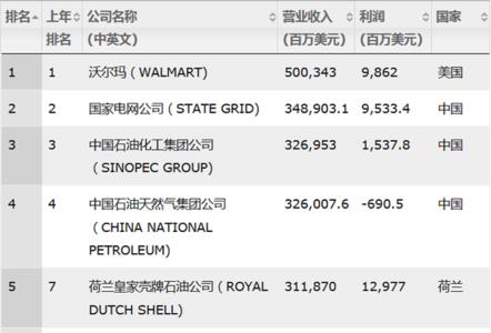 品牌500强和财富五百强的区别