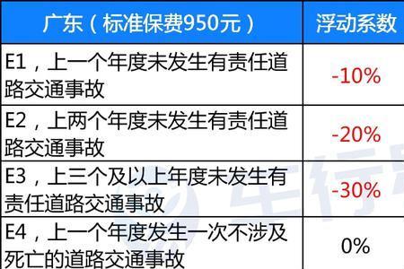 车子五年没出险一般保费是多少