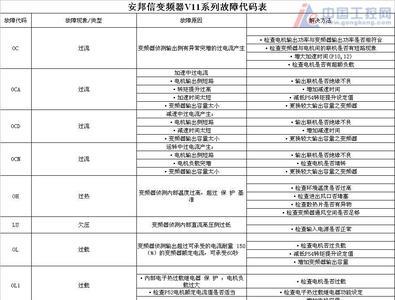 ln0vance变频显示err10是什么故障