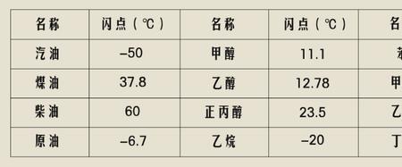 闪点32是什么类火灾危险性