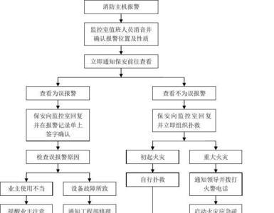 消防五知一能流程