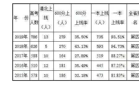 长沙长郡湘府中学高考升学率