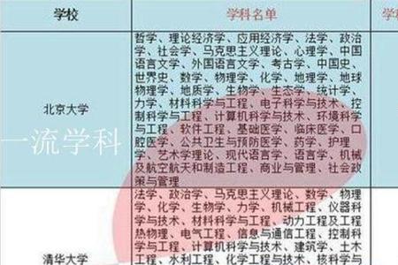 国家一级学科有什么好处