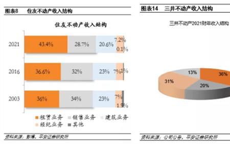 什么是商业地产利润