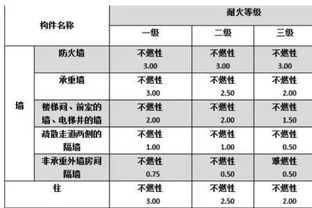 pvc吊顶耐火等级