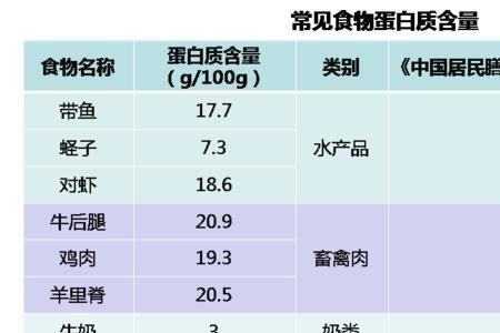 乳蛋白和高蛋白有什么区别