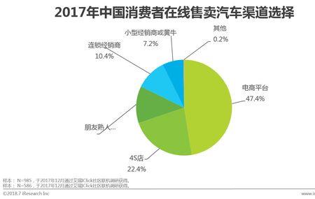 汽车售服务电子商务应用是什么