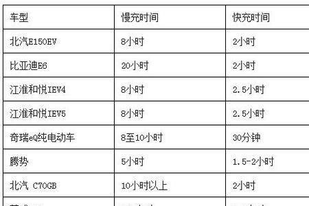 一台汽车充电需要多久