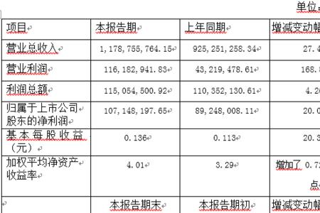 企业财务快报上年同期什么意思