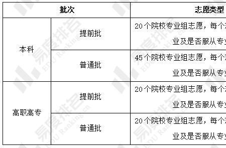 高考志愿填报哪一年开始的