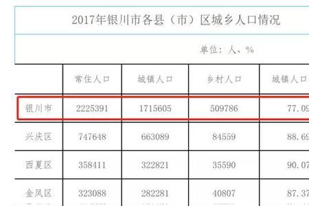 银川市新增人口从哪里来