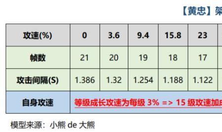 s28艾琳攻速阈值