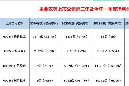 农药利润有多大