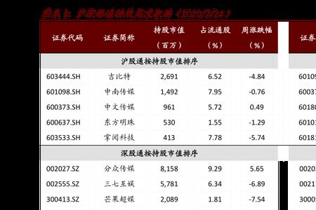 深市和上市代码区别