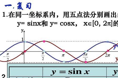 cos图像五点法怎么画