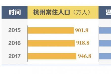 人口增长最多3个城市