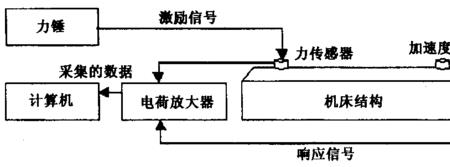 模态试验测试流程