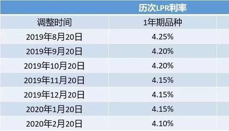 浮动利率加80个基点是什么水平