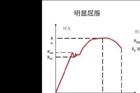 屈服极限计算及单位