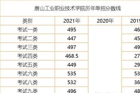 唐山工业职业技术学院毕业去向