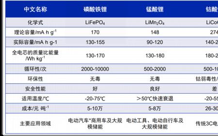 锂电池能量密度排名