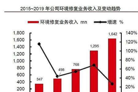 高能环境业务员好做吗