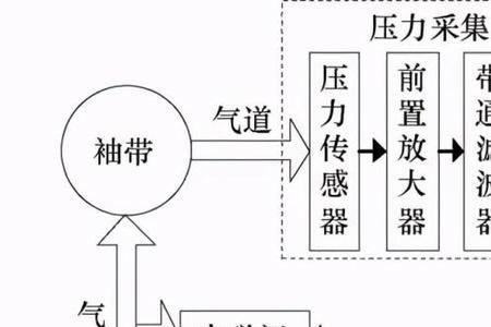 电子血压计的充气原理