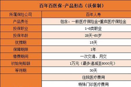 百万医疗险等待期怎么算