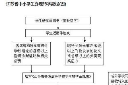 小学取消学籍的流程