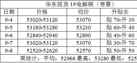 1号电解铜标准表