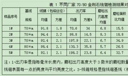 两相无齿锯好坏测量