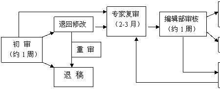 angew审稿周期长吗