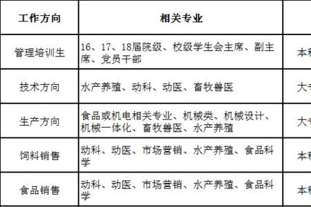 正大饲料员工待遇