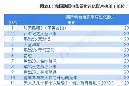 电影票房过亿意味着什么