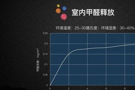 合成板甲醛多久能挥发