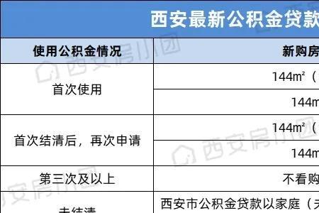 2022年郑州交多久公积金能贷款买房