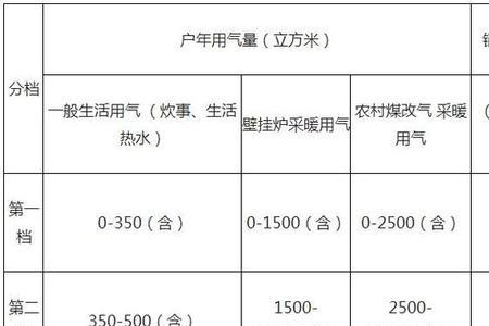 北京燃气欠费多少停气