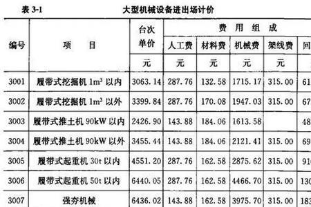 市政工程机械费占工程的多少