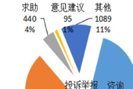 12345的待受理是什么意思