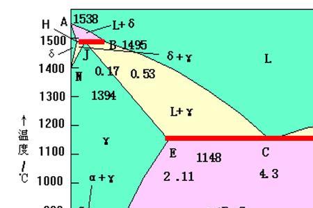 含碳量对铁熔点的影响